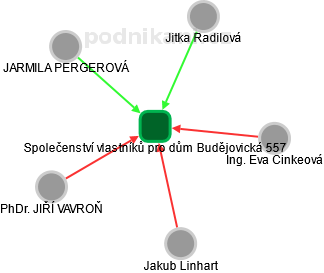 Společenství vlastníků pro dům Budějovická 557 - obrázek vizuálního zobrazení vztahů obchodního rejstříku