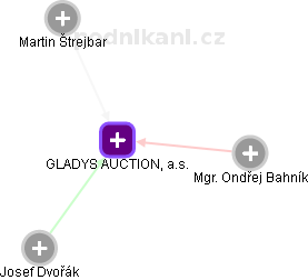 GLADYS AUCTION, a.s. - obrázek vizuálního zobrazení vztahů obchodního rejstříku