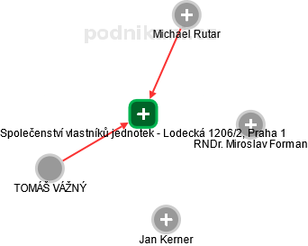 Společenství vlastníků jednotek - Lodecká 1206/2, Praha 1 - obrázek vizuálního zobrazení vztahů obchodního rejstříku