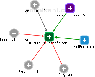 Kultura 21 - nadační fond - obrázek vizuálního zobrazení vztahů obchodního rejstříku