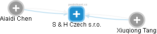 S & H Czech  s.r.o. - obrázek vizuálního zobrazení vztahů obchodního rejstříku