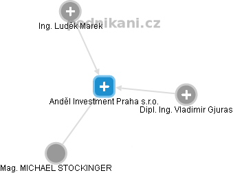 Anděl Investment Praha s.r.o. - obrázek vizuálního zobrazení vztahů obchodního rejstříku