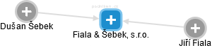 Fiala & Šebek, s.r.o. - obrázek vizuálního zobrazení vztahů obchodního rejstříku
