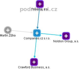 Companies.cz s.r.o. - obrázek vizuálního zobrazení vztahů obchodního rejstříku