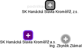 SK Hanácká Slavia Kroměříž a.s. - obrázek vizuálního zobrazení vztahů obchodního rejstříku