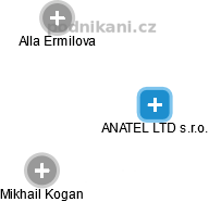 ANATEL LTD s.r.o. - obrázek vizuálního zobrazení vztahů obchodního rejstříku