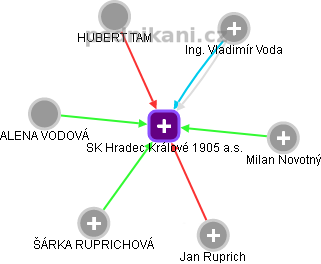 SK Hradec Králové 1905 a.s. - obrázek vizuálního zobrazení vztahů obchodního rejstříku