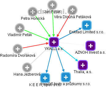 YKALLI a.s. - obrázek vizuálního zobrazení vztahů obchodního rejstříku