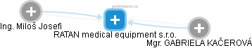RATAN medical equipment s.r.o. - obrázek vizuálního zobrazení vztahů obchodního rejstříku