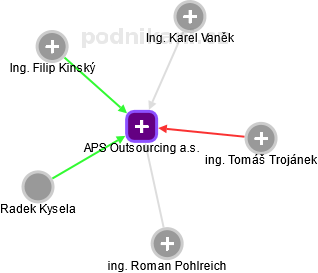 APS Outsourcing a.s. - obrázek vizuálního zobrazení vztahů obchodního rejstříku