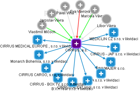 CIRRUS, a.s. - obrázek vizuálního zobrazení vztahů obchodního rejstříku