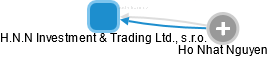 H.N.N Investment & Trading Ltd., s.r.o. - obrázek vizuálního zobrazení vztahů obchodního rejstříku