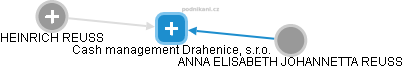 Cash management Drahenice, s.r.o. - obrázek vizuálního zobrazení vztahů obchodního rejstříku