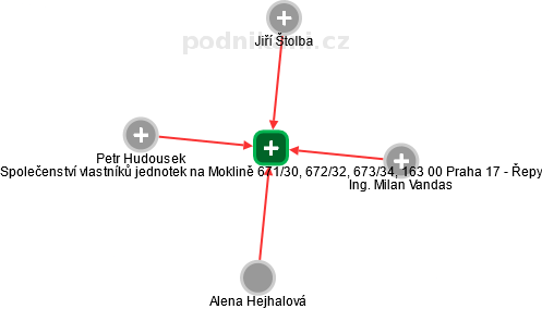 Společenství vlastníků jednotek na Moklině 671/30, 672/32, 673/34, 163 00 Praha 17 - Řepy - obrázek vizuálního zobrazení vztahů obchodního rejstříku