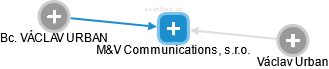 M&V Communications, s.r.o. - obrázek vizuálního zobrazení vztahů obchodního rejstříku