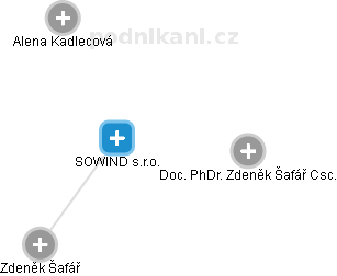 SOWIND s.r.o. - obrázek vizuálního zobrazení vztahů obchodního rejstříku