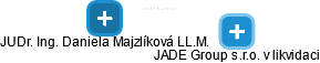 JADE Group s.r.o. v likvidaci - obrázek vizuálního zobrazení vztahů obchodního rejstříku