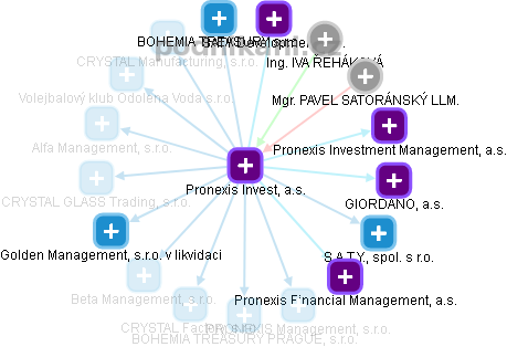 Pronexis Invest, a.s. - obrázek vizuálního zobrazení vztahů obchodního rejstříku