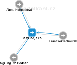 BestOne, s.r.o. - obrázek vizuálního zobrazení vztahů obchodního rejstříku