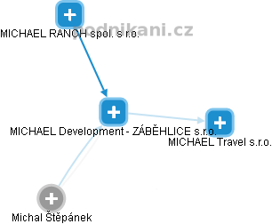 MICHAEL Development - ZÁBĚHLICE s.r.o. - obrázek vizuálního zobrazení vztahů obchodního rejstříku