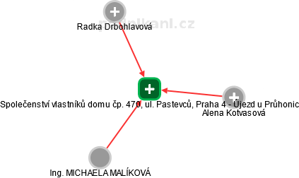 Společenství vlastníků domu čp. 470, ul. Pastevců, Praha 4 - Újezd u Průhonic - obrázek vizuálního zobrazení vztahů obchodního rejstříku