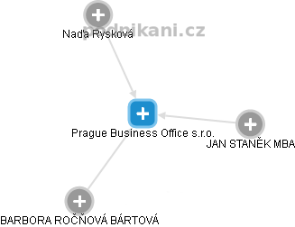 Prague Business Office s.r.o. - obrázek vizuálního zobrazení vztahů obchodního rejstříku