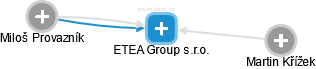 ETEA Group s.r.o. - obrázek vizuálního zobrazení vztahů obchodního rejstříku