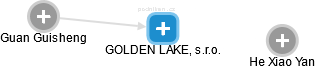 GOLDEN LAKE, s.r.o. - obrázek vizuálního zobrazení vztahů obchodního rejstříku