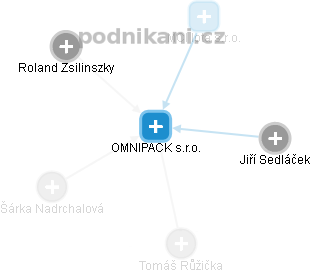 OMNIPACK s.r.o. - obrázek vizuálního zobrazení vztahů obchodního rejstříku