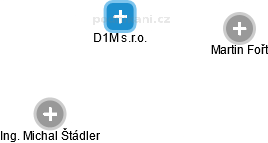 D1M s.r.o. - obrázek vizuálního zobrazení vztahů obchodního rejstříku