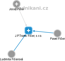 J.P.Trans Fišer, s.r.o. - obrázek vizuálního zobrazení vztahů obchodního rejstříku