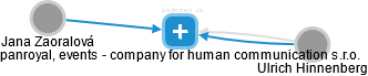 panroyal, events - company for human communication s.r.o. - obrázek vizuálního zobrazení vztahů obchodního rejstříku