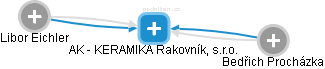 AK - KERAMIKA Rakovník, s.r.o. - obrázek vizuálního zobrazení vztahů obchodního rejstříku