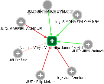 Nadace Věry a Vladimíra Janouškových - obrázek vizuálního zobrazení vztahů obchodního rejstříku