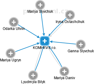 KOMI-RV s.r.o. - obrázek vizuálního zobrazení vztahů obchodního rejstříku