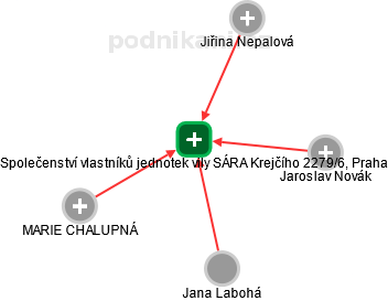 Společenství vlastníků jednotek vily SÁRA Krejčího 2279/6, Praha - obrázek vizuálního zobrazení vztahů obchodního rejstříku