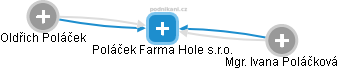 Poláček Farma Hole s.r.o. - obrázek vizuálního zobrazení vztahů obchodního rejstříku