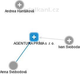 AGENTURA PRÍMA s .r. o. - obrázek vizuálního zobrazení vztahů obchodního rejstříku