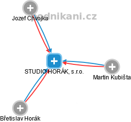 STUDIO HORÁK, s.r.o. - obrázek vizuálního zobrazení vztahů obchodního rejstříku