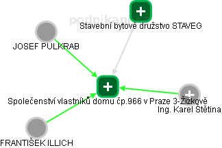 Společenství vlastníků domu čp.966 v Praze 3-Žižkově - obrázek vizuálního zobrazení vztahů obchodního rejstříku