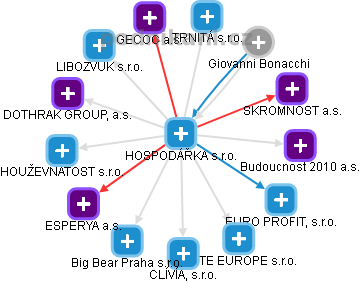 HOSPODÁŘKA s.r.o. - obrázek vizuálního zobrazení vztahů obchodního rejstříku