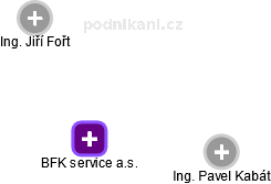 BFK service a.s. - obrázek vizuálního zobrazení vztahů obchodního rejstříku