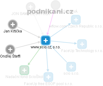 www.scio.cz, s.r.o. - obrázek vizuálního zobrazení vztahů obchodního rejstříku