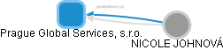 Prague Global Services, s.r.o. - obrázek vizuálního zobrazení vztahů obchodního rejstříku