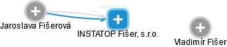 INSTATOP Fišer, s.r.o. - obrázek vizuálního zobrazení vztahů obchodního rejstříku