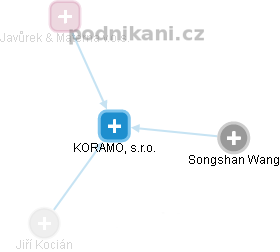 KORAMO, s.r.o. - obrázek vizuálního zobrazení vztahů obchodního rejstříku