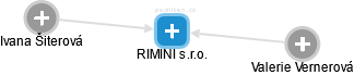 RIMINI s.r.o. - obrázek vizuálního zobrazení vztahů obchodního rejstříku