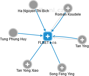 FLEET s.r.o. - obrázek vizuálního zobrazení vztahů obchodního rejstříku