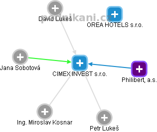 CIMEX INVEST s.r.o. - obrázek vizuálního zobrazení vztahů obchodního rejstříku