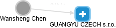 GUANGYU CZECH s.r.o. - obrázek vizuálního zobrazení vztahů obchodního rejstříku